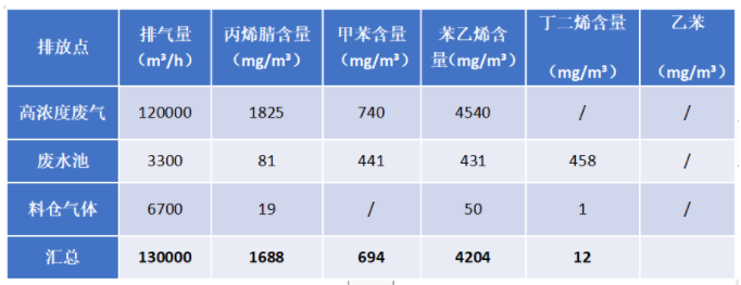 废气组成