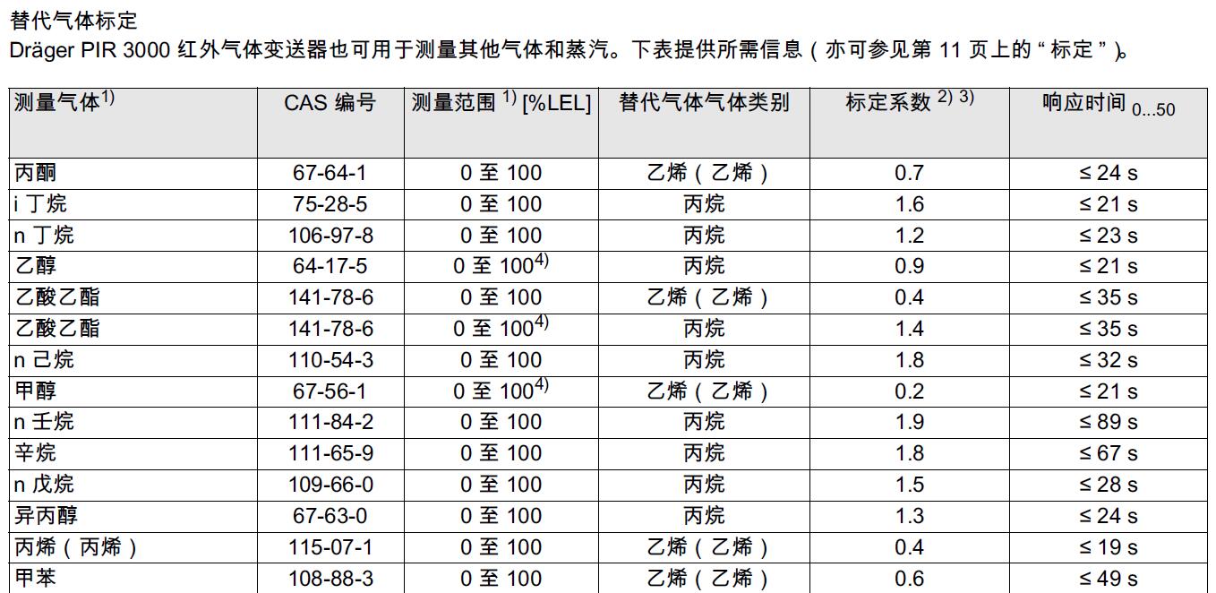 替代气体标定